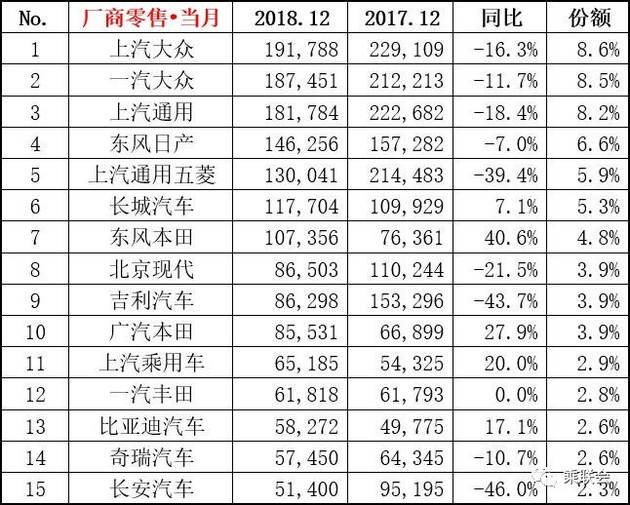【圖文】幾家歡喜幾家愁 2018年12月份及全年銷(xiāo)量排名榜單出爐