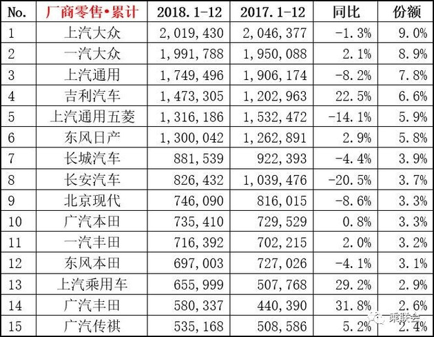 【圖文】幾家歡喜幾家愁 2018年12月份及全年銷(xiāo)量排名榜單出爐