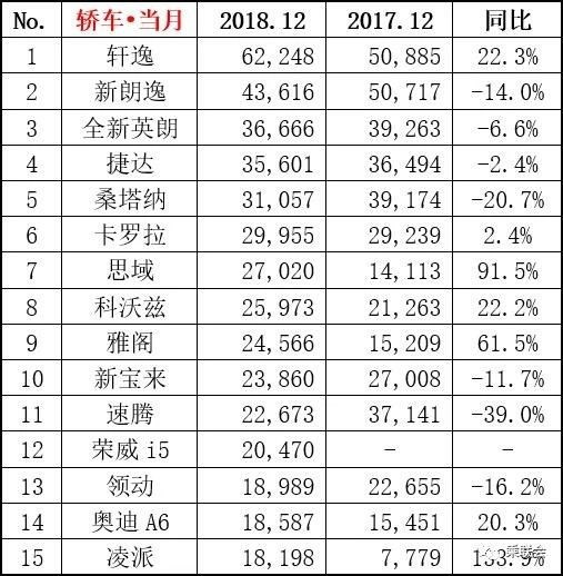 【圖文】幾家歡喜幾家愁 2018年12月份及全年銷(xiāo)量排名榜單出爐