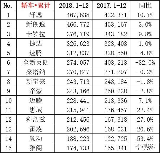 【圖文】幾家歡喜幾家愁 2018年12月份及全年銷(xiāo)量排名榜單出爐