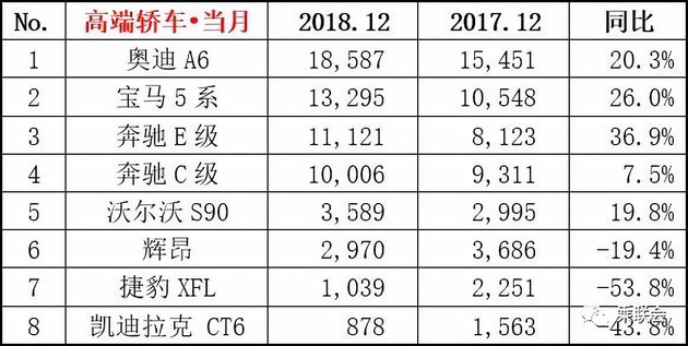【圖文】幾家歡喜幾家愁 2018年12月份及全年銷(xiāo)量排名榜單出爐