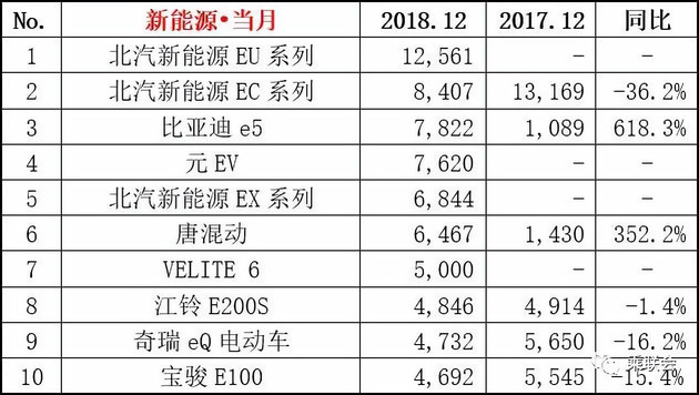 【圖文】幾家歡喜幾家愁 2018年12月份及全年銷(xiāo)量排名榜單出爐
