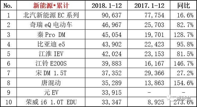 【圖文】幾家歡喜幾家愁 2018年12月份及全年銷(xiāo)量排名榜單出爐