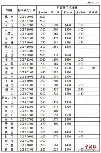 最新31省份月最低工資標(biāo)準(zhǔn)公布：上海2420元為全國最高