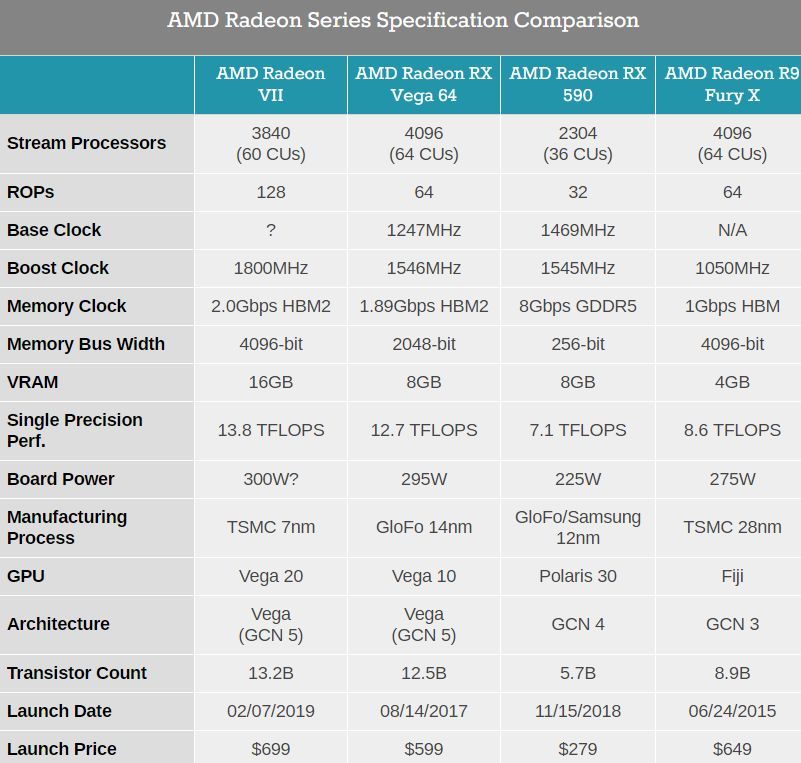 AMD全球首款7納米游戲GPU來了！秒殺英偉達，僅售699美刀