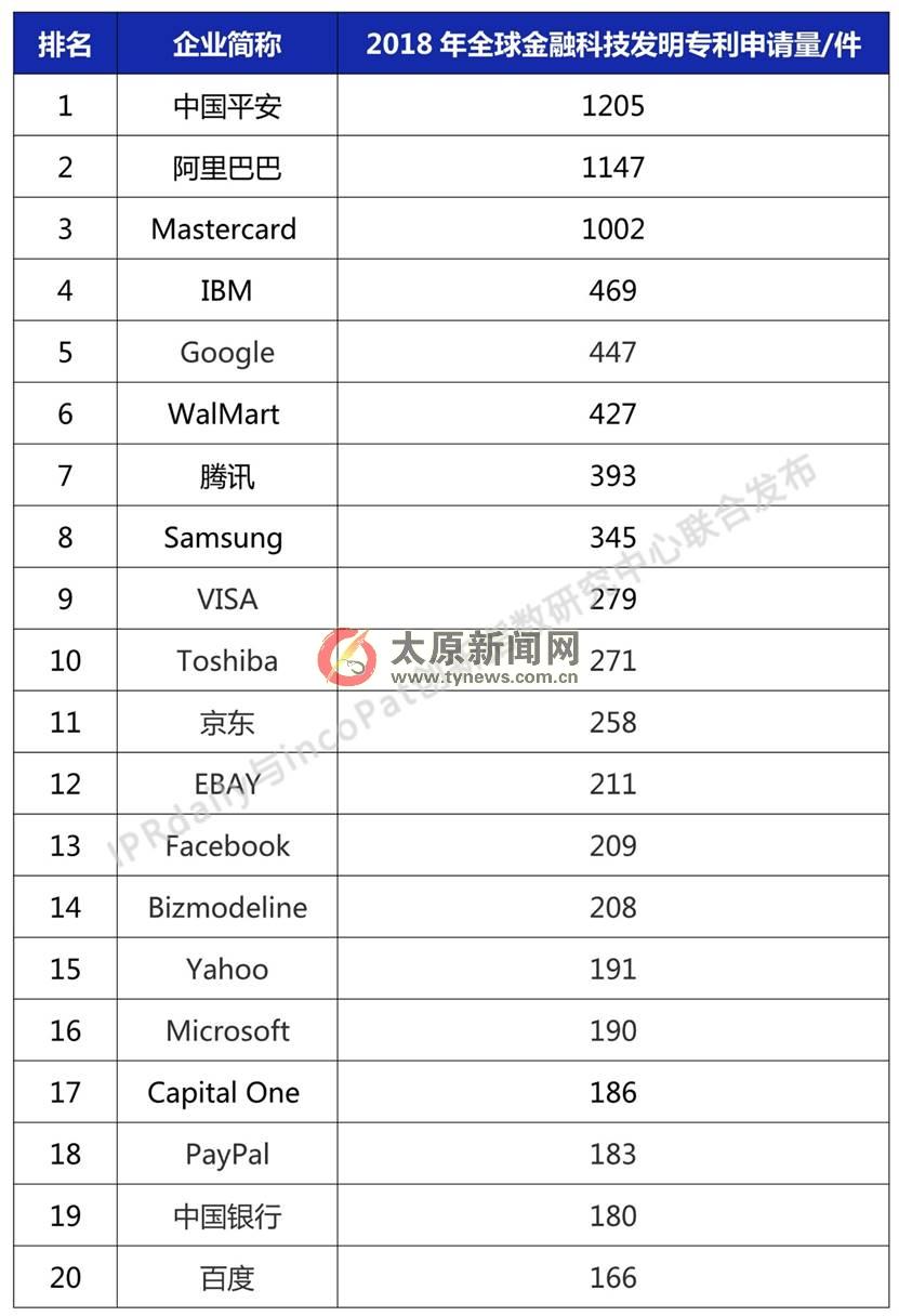 金融科技發(fā)明專利排行榜發(fā)布 中國平安位居全球第一
