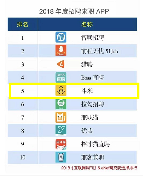 互聯(lián)網(wǎng)周刊2018年度招聘求職APP排行發(fā)布,斗米穩(wěn)居第一陣營(yíng)