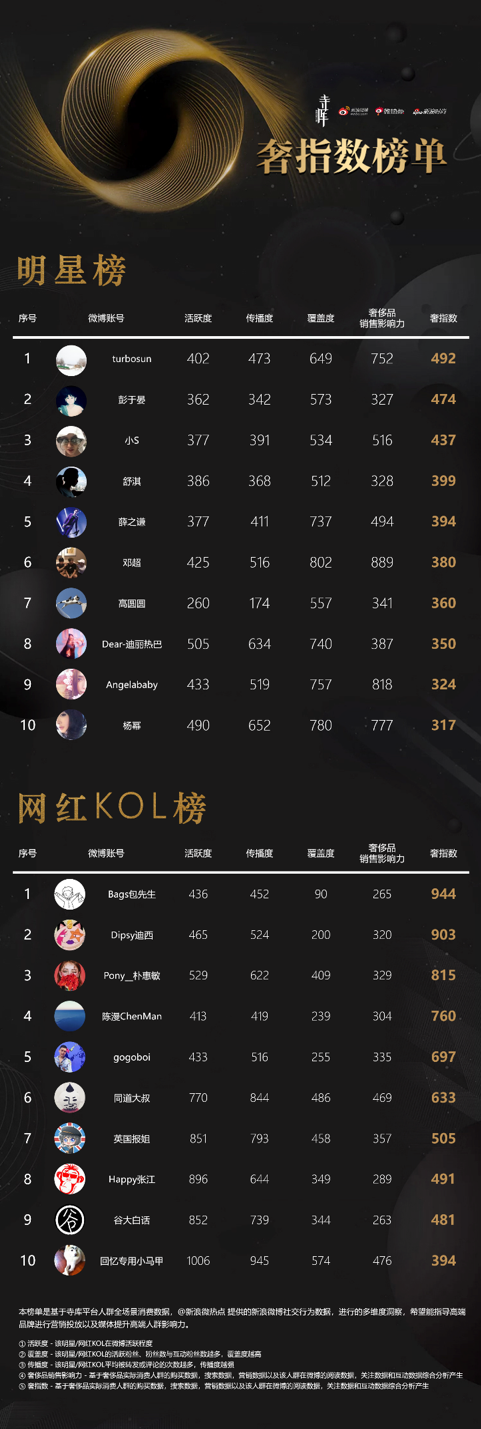 直擊高端品牌營(yíng)銷痛點(diǎn) 寺庫(kù)發(fā)布《2018微博高端消費(fèi)影響力白皮書(shū)》