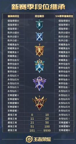 王者榮耀S14新賽季前瞻 賽季皮膚段位繼承一覽