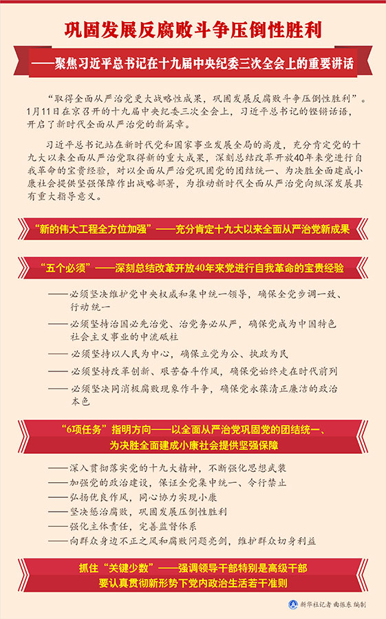 鞏固發(fā)展反腐敗斗爭壓倒性勝利——聚焦習(xí)近平總書記在十九屆中央紀(jì)委三次全會上的重要講話