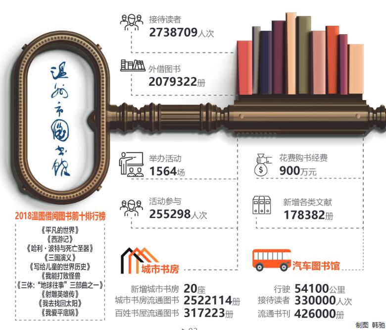 溫州市圖書館發(fā)布2018“年度賬單” 《平凡的世界》借閱量第一
