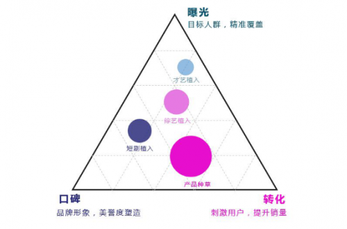 短視頻營銷無處不在，微播易四大短視頻內(nèi)容玩法教你快速上手！