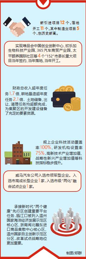 甌江口產(chǎn)業(yè)集聚區(qū)：精準(zhǔn)錨定發(fā)展目標(biāo) 高質(zhì)量建設(shè)顯成效