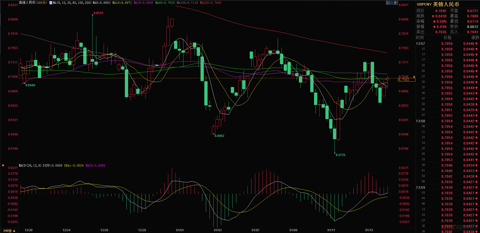 1.16英鎊對人民幣匯率今日走勢分析 160英鎊現(xiàn)在等于多少人民幣 1.16英鎊對人民幣匯率今日走勢分析 160英鎊現(xiàn)在等于多少人民幣