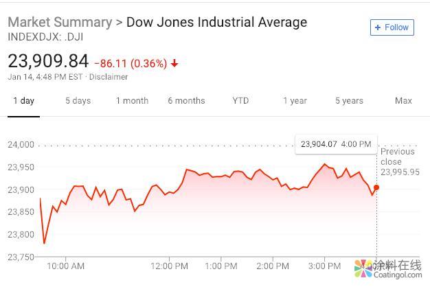 新聞早班車20190115 五分鐘看懂全球市場，盡在新聞早班車 中國涂料在線，coatingol.com