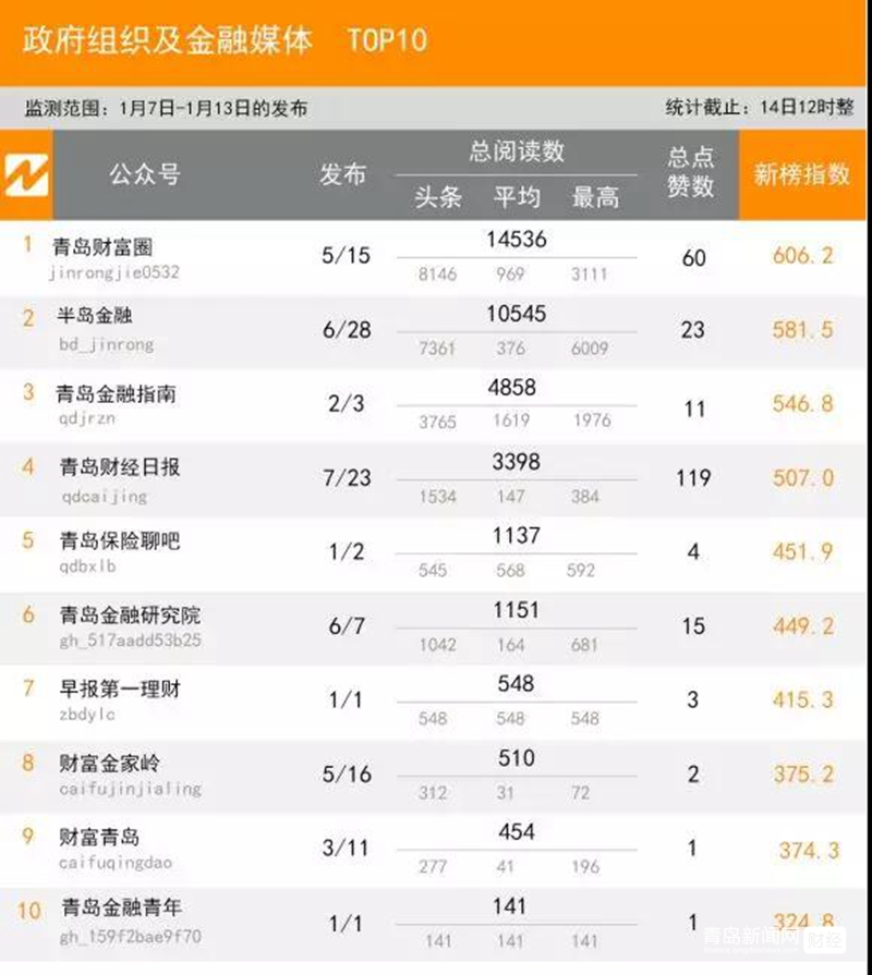 1.13 青島微信影響力排行榜揭曉！