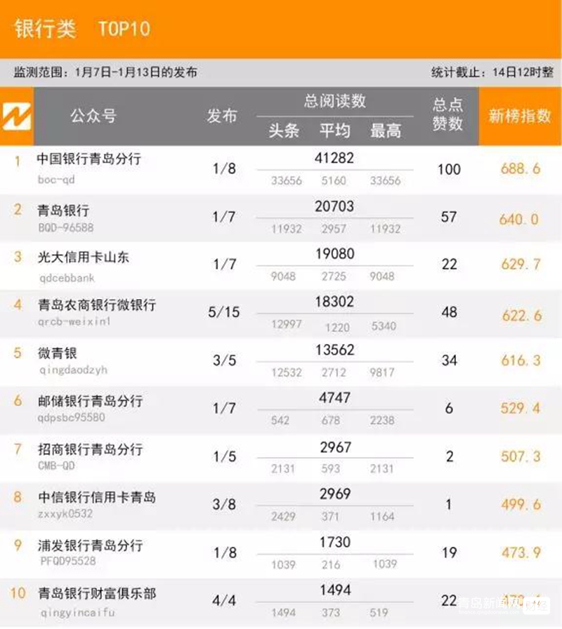1.13 青島微信影響力排行榜揭曉！