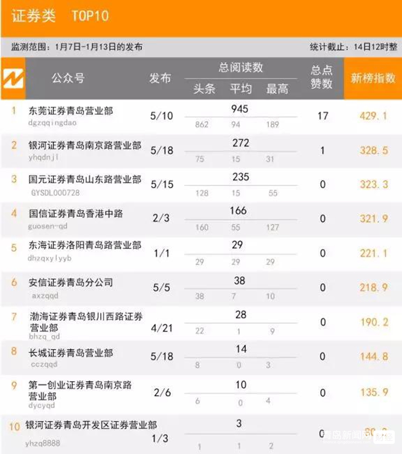 1.13 青島微信影響力排行榜揭曉！