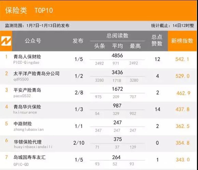 1.13 青島微信影響力排行榜揭曉！