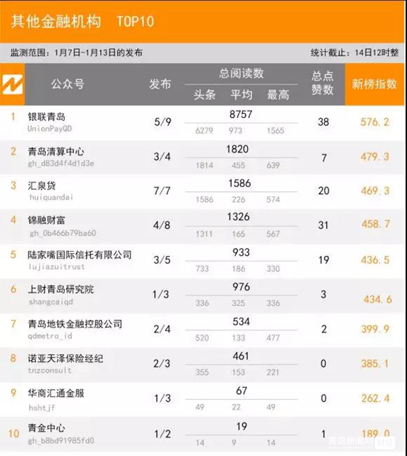 1.13 青島微信影響力排行榜揭曉！
