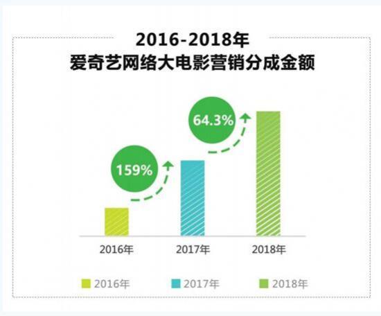 愛奇藝網(wǎng)絡(luò)大電影年度報(bào)告:TOP50影片96%均參與營(yíng)銷合作 愛奇藝網(wǎng)絡(luò)大電影年度報(bào)告:TOP50影片96%均參與營(yíng)銷合作