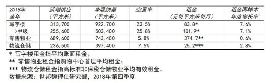 世邦魏理仕發(fā)布《2018年成都房地產(chǎn)市場回顧與2019年展望》