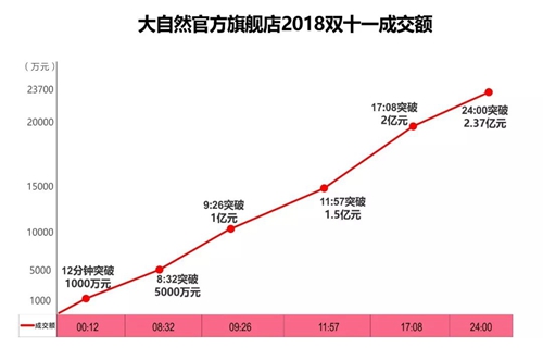 從數(shù)據(jù)到服務(wù) 大自然家居完勝雙11營銷考驗(yàn)“狠完美”！