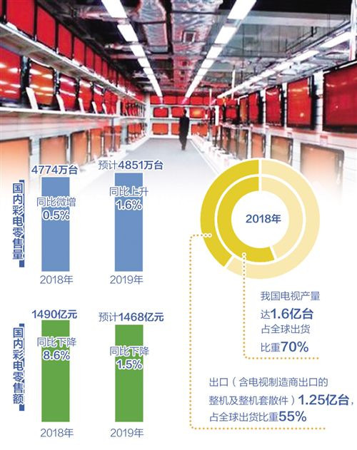 需求不振低價(jià)橫行 彩電業(yè)能否走出低迷