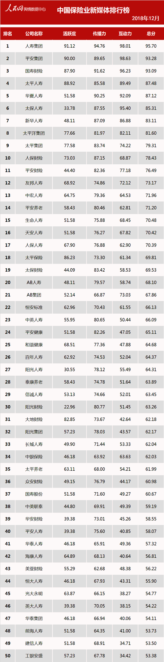 保險業(yè)新媒體12月排行榜發(fā)布