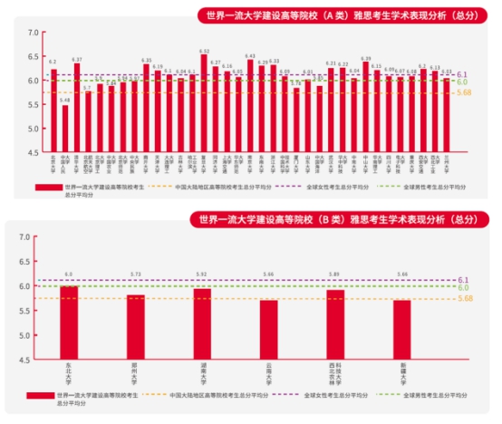 “雅思白皮書”發(fā)布：我國世界一流大學建設高校雅思口語平均分均低于全球平均水平