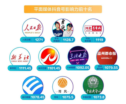 首份媒體抖音年度報告發(fā)布 主流媒體內(nèi)容年播放量近800億次