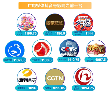 首份媒體抖音年度報告發(fā)布 主流媒體內(nèi)容年播放量近800億次