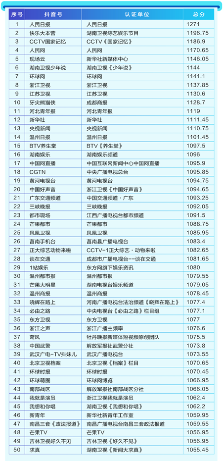 首份媒體抖音年度報告發(fā)布 主流媒體內(nèi)容年播放量近800億次