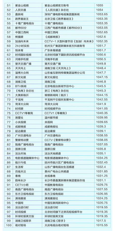 首份媒體抖音年度報告發(fā)布 主流媒體內(nèi)容年播放量近800億次