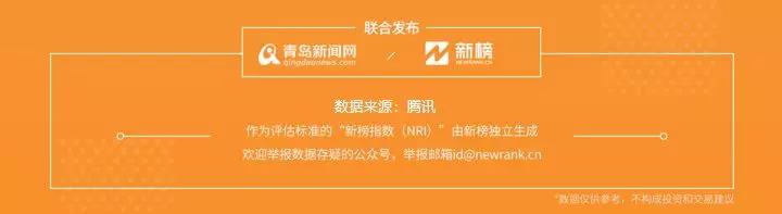 1.20青島微信影響力排行榜（財(cái)經(jīng)）揭榜！