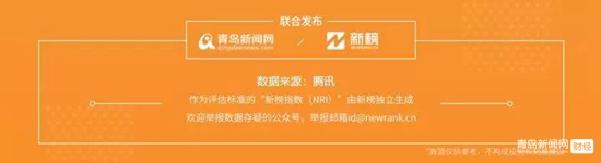1.20青島微信影響力排行榜（財(cái)經(jīng)）揭榜！