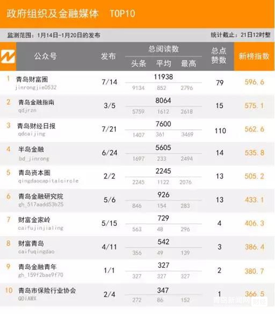 1.20青島微信影響力排行榜（財(cái)經(jīng)）揭榜！