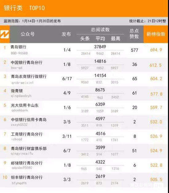 1.20青島微信影響力排行榜（財(cái)經(jīng)）揭榜！
