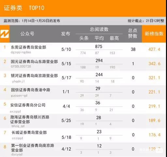 1.20青島微信影響力排行榜（財(cái)經(jīng)）揭榜！