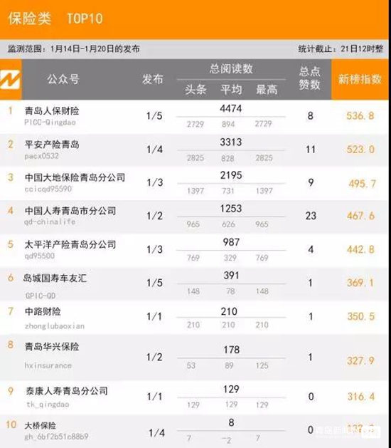 1.20青島微信影響力排行榜（財(cái)經(jīng)）揭榜！
