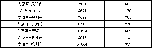 太原南站1月24日預(yù)計發(fā)送人數(shù)3.8萬左右 部分車次有余票