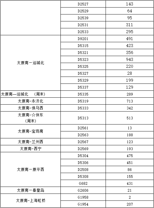 太原南站1月24日預(yù)計發(fā)送人數(shù)3.8萬左右 部分車次有余票