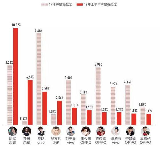 來自《2018年上半年手機行業(yè)內容營銷白皮書》