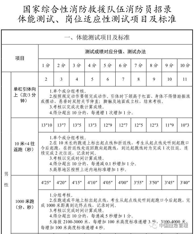想當消防員嗎？湖北正在招募550名！考試內容公布