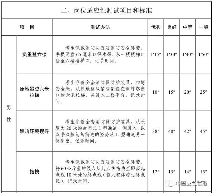 想當消防員嗎？湖北正在招募550名！考試內容公布