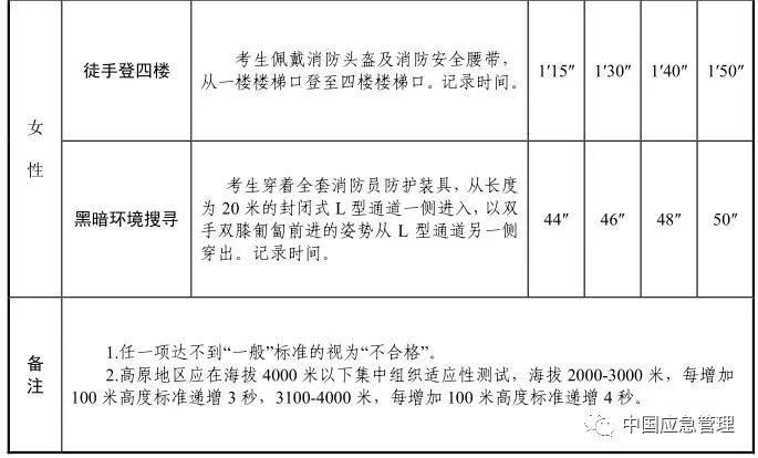 想當消防員嗎？湖北正在招募550名！考試內容公布