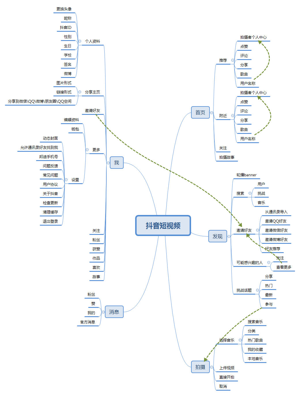 經(jīng)過5個月的體驗，我寫下這篇抖音短視頻的產(chǎn)品分析
