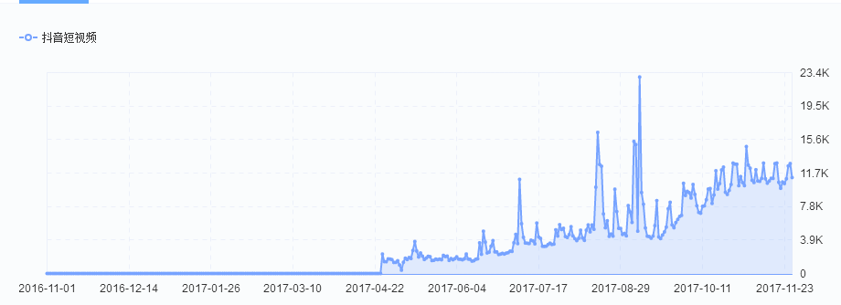 經(jīng)過5個月的體驗，我寫下這篇抖音短視頻的產(chǎn)品分析