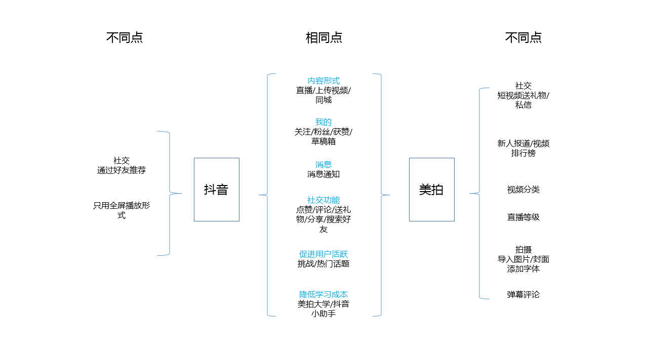 經(jīng)過5個月的體驗，我寫下這篇抖音短視頻的產(chǎn)品分析