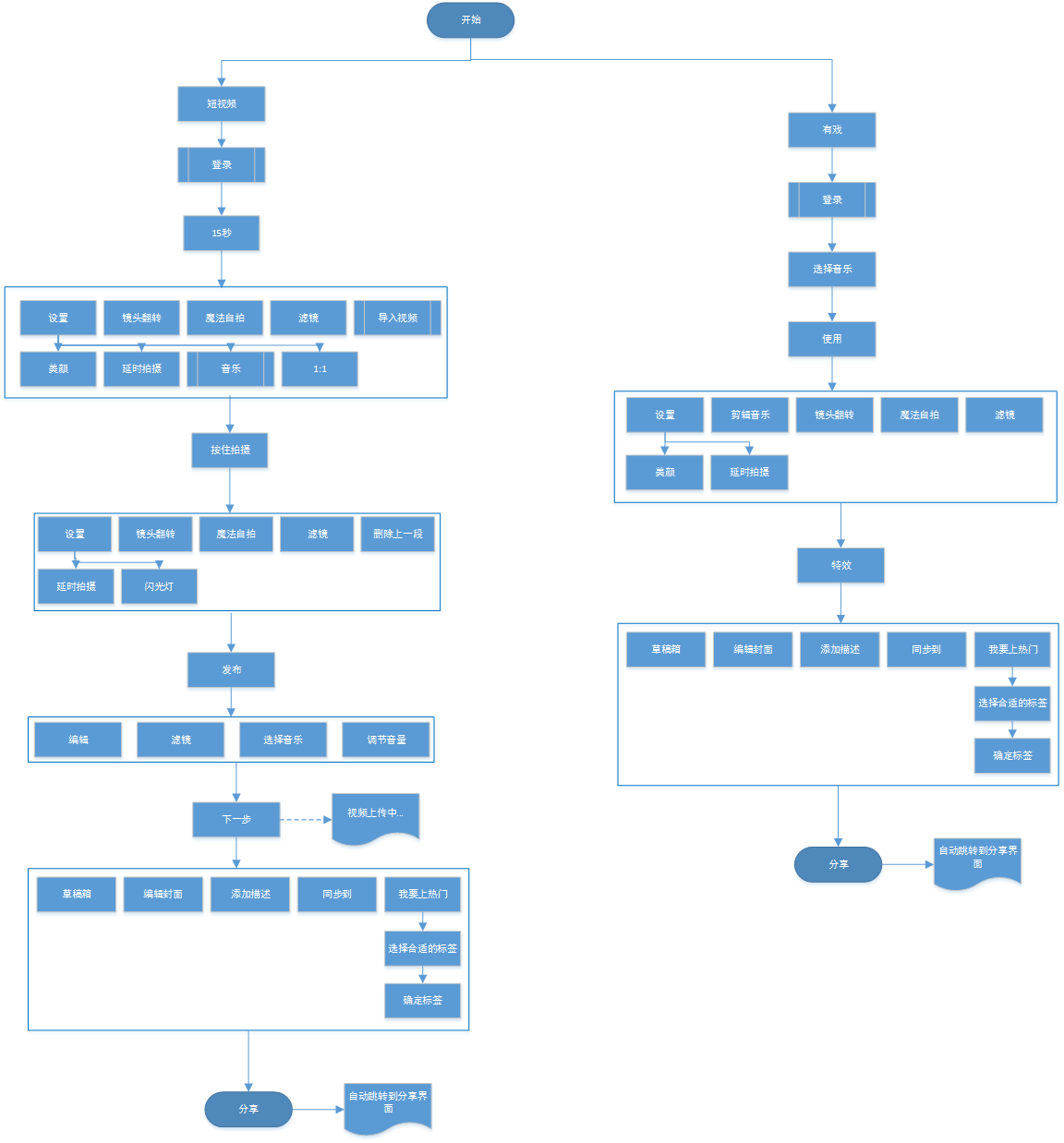 經(jīng)過5個月的體驗，我寫下這篇抖音短視頻的產(chǎn)品分析